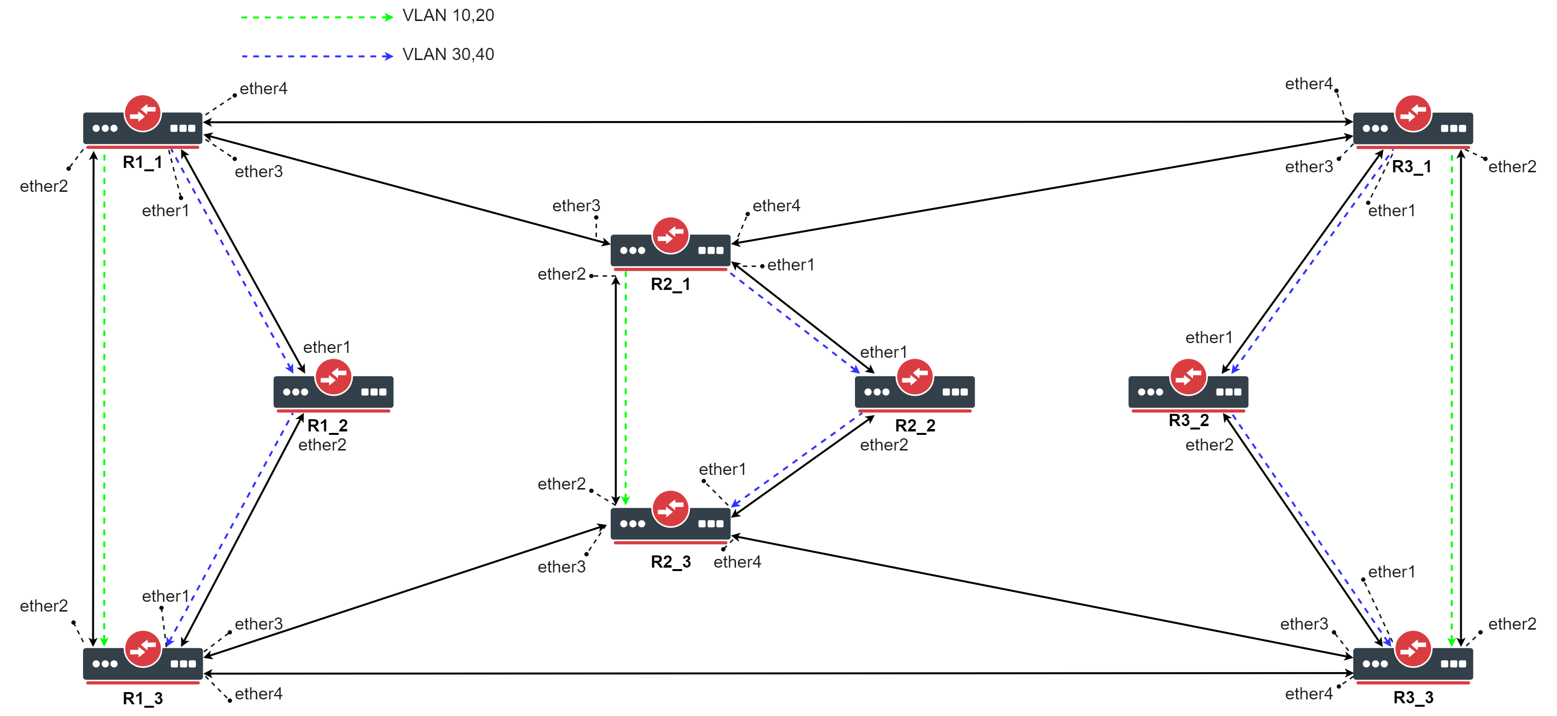 mikrotik root port что это