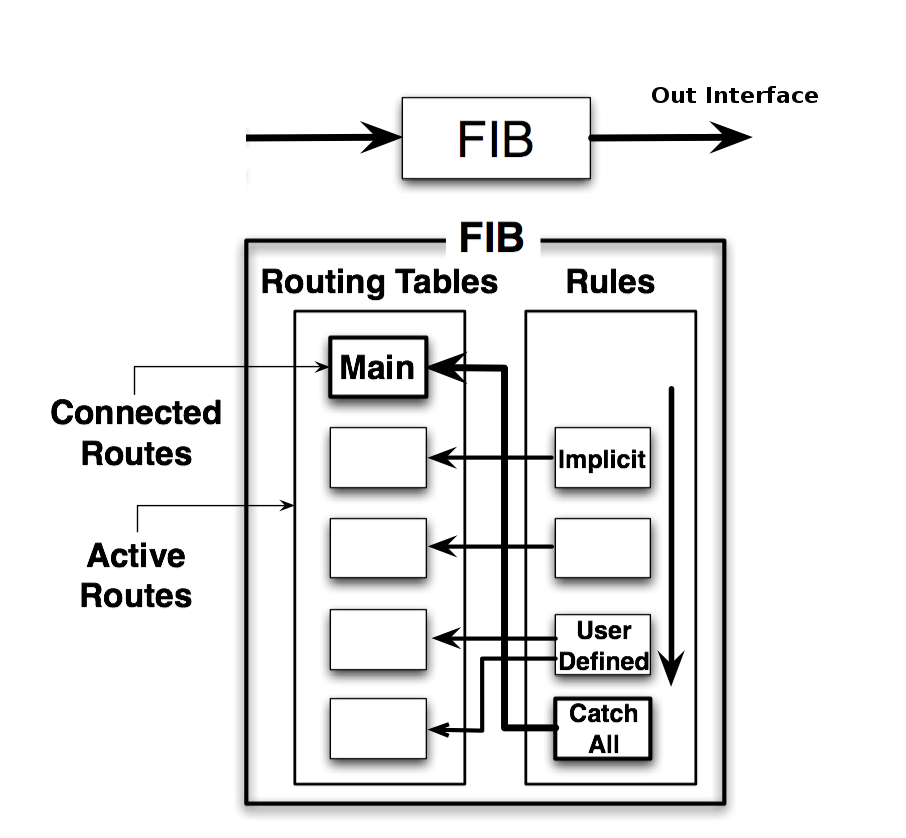 networking - How is next hop defined in routing table? - Super User