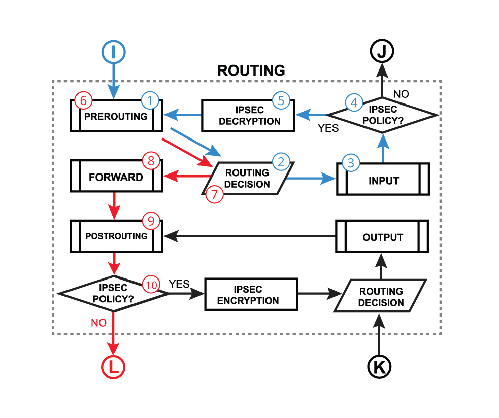 Should IPsec filter on input by policy? - General - MikroTik community forum