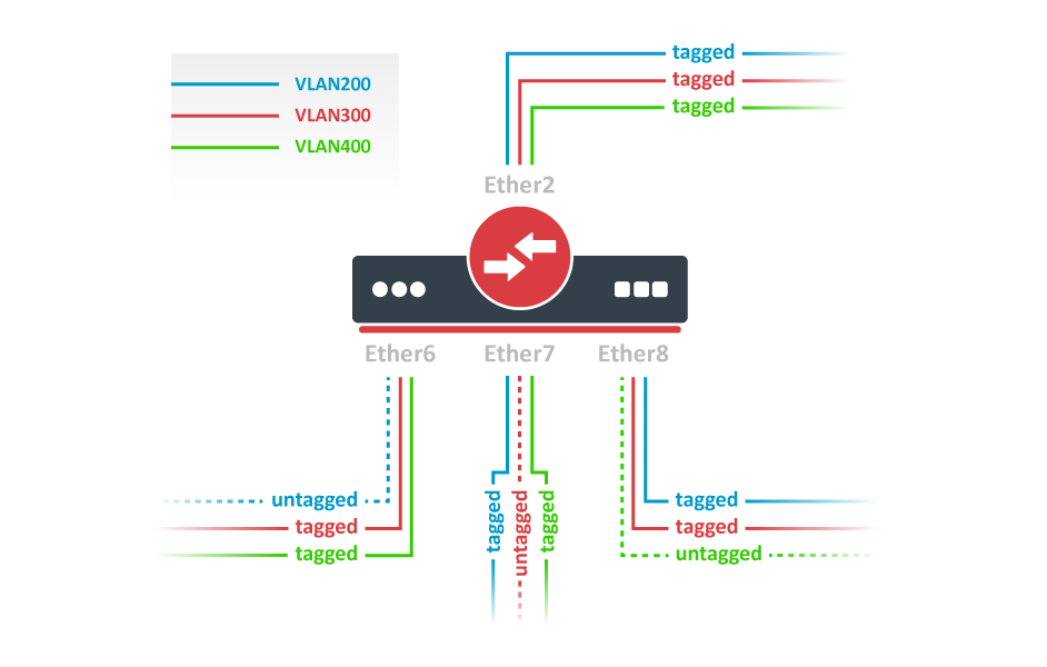 Dhcp with fallback mikrotik что это. Смотреть фото Dhcp with fallback mikrotik что это. Смотреть картинку Dhcp with fallback mikrotik что это. Картинка про Dhcp with fallback mikrotik что это. Фото Dhcp with fallback mikrotik что это